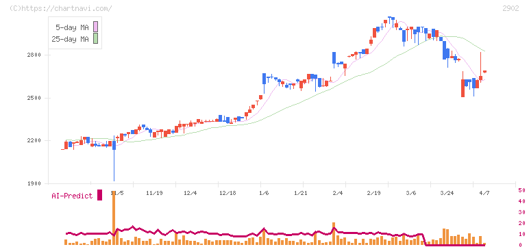 太陽化学(2902)の日足チャート