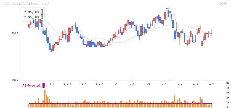 フジッコ(2908)の日足チャート