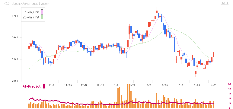 わらべや日洋ホールディングス(2918)の日足チャート