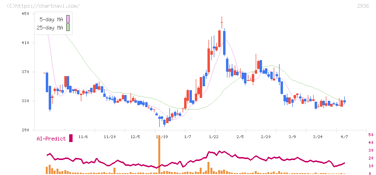 ベースフード(2936)の日足チャート