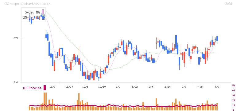 ラクーンホールディングス(3031)の日足チャート