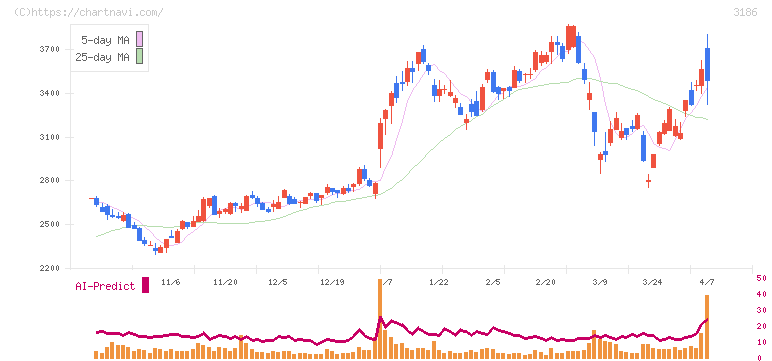 ネクステージ(3186)の日足チャート