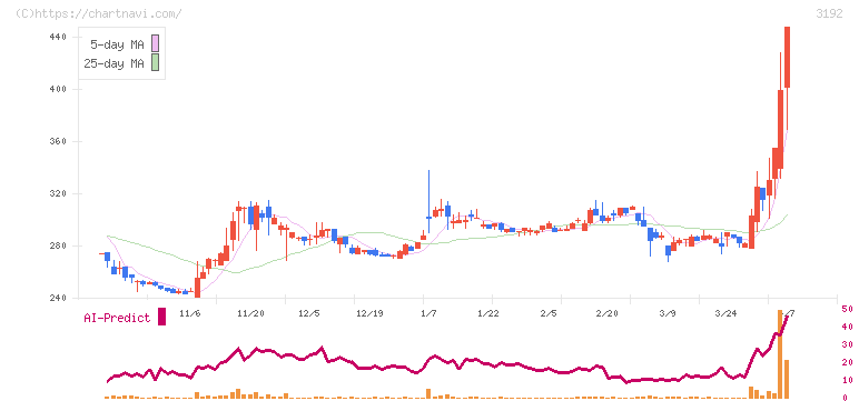 白鳩(3192)の日足チャート