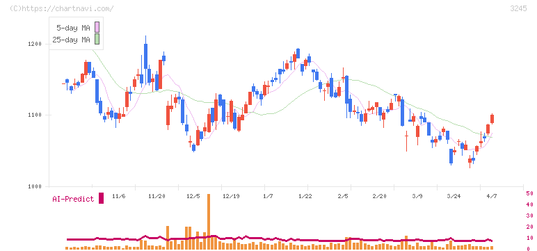 ディア・ライフ(3245)の日足チャート