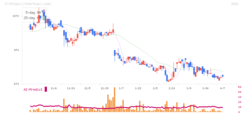 ピクスタ(3416)の日足チャート