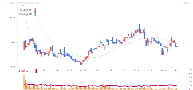 日創プロニティ(3440)の日足チャート