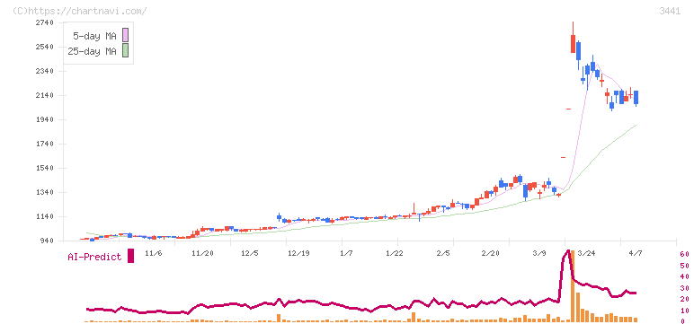 山王(3441)の日足チャート