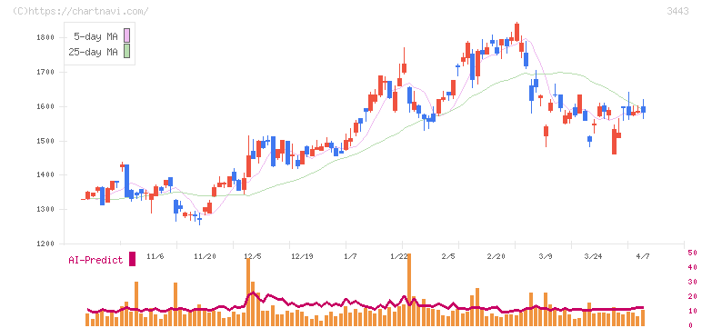 川田テクノロジーズ(3443)の日足チャート