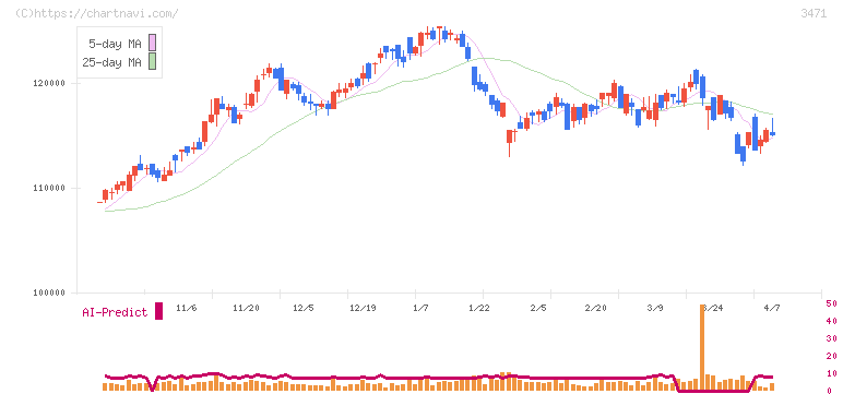 三井不動産ロジスティクスパーク投資法人(3471)の日足チャート
