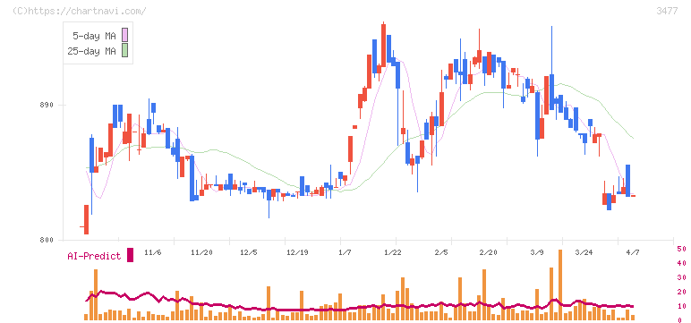 フォーライフ(3477)の日足チャート
