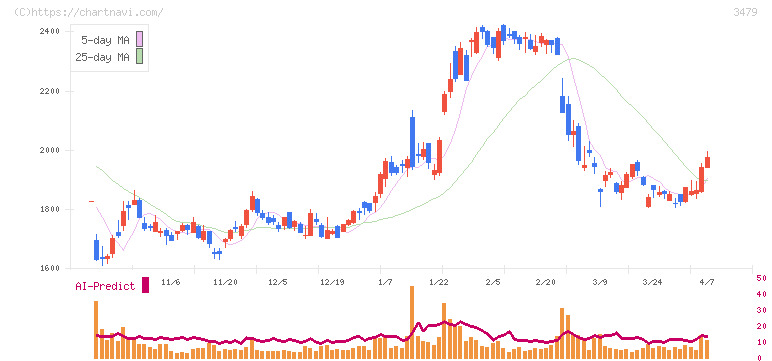 ティーケーピー(3479)の日足チャート