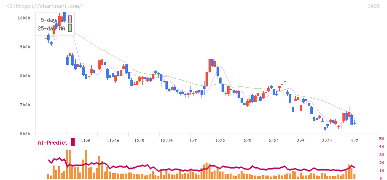 霞ヶ関キャピタル(3498)の日足チャート