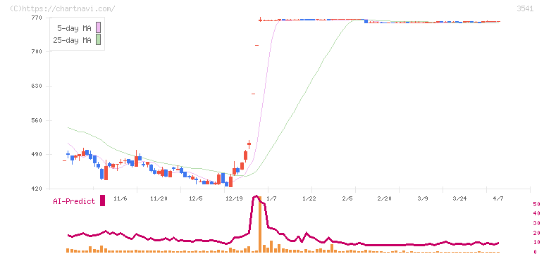 農業総合研究所(3541)の日足チャート