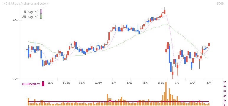 バロックジャパンリミテッド(3548)の日足チャート