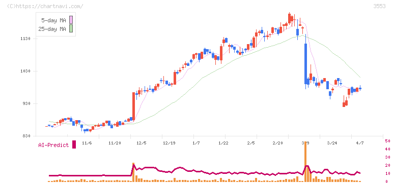 共和レザー(3553)の日足チャート
