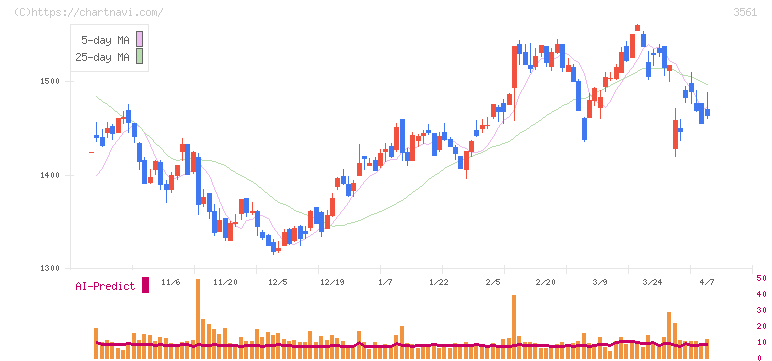 力の源ホールディングス(3561)の日足チャート