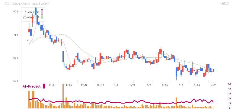 テックファームホールディングス(3625)の日足チャート