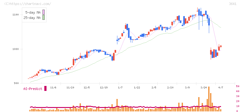 パピレス(3641)の日足チャート
