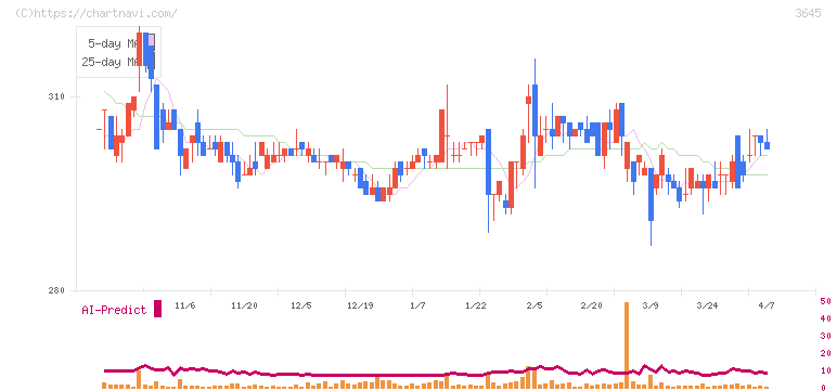 メディカルネット(3645)の日足チャート