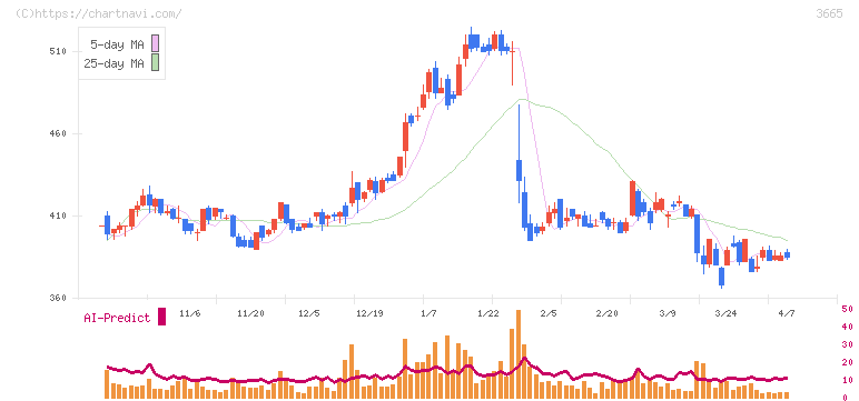 エニグモ(3665)の日足チャート