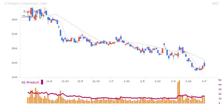 フィックスターズ(3687)の日足チャート