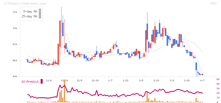 テクノマセマティカル(3787)の日足チャート