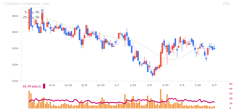 ＩＧポート(3791)の日足チャート