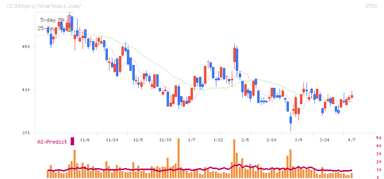 ドリコム(3793)の日足チャート