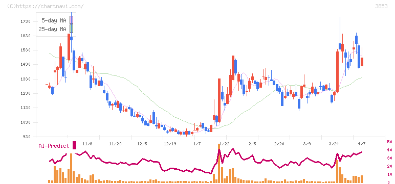アステリア(3853)の日足チャート