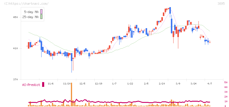ハビックス(3895)の日足チャート