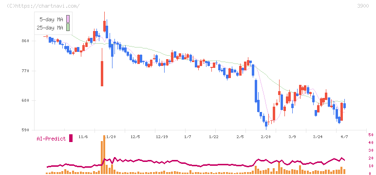 クラウドワークス(3900)の日足チャート