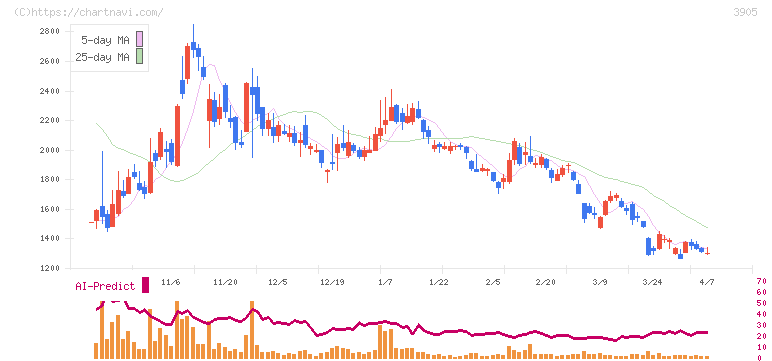 データセクション(3905)の日足チャート
