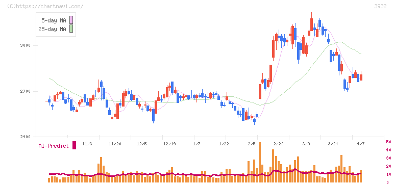 アカツキ(3932)の日足チャート