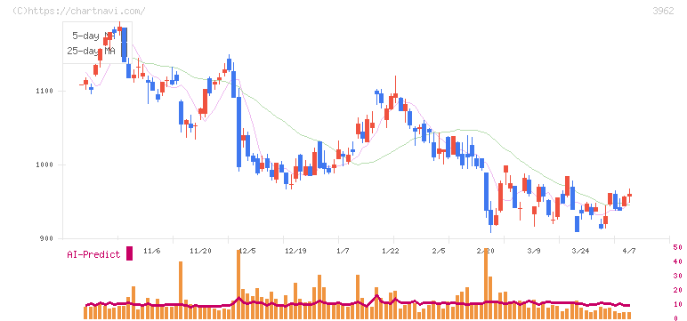 チェンジホールディングス(3962)の日足チャート