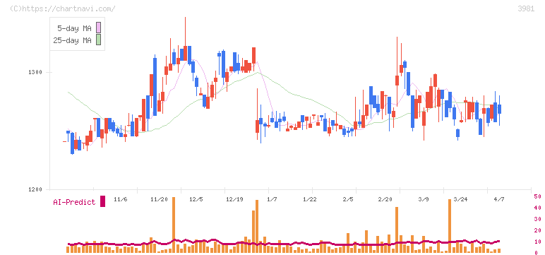 ビーグリー(3981)の日足チャート