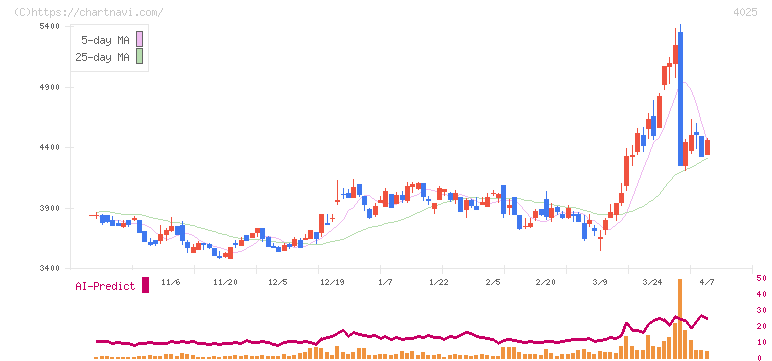 多木化学(4025)の日足チャート