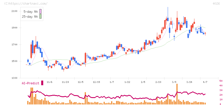 神島化学工業(4026)の日足チャート