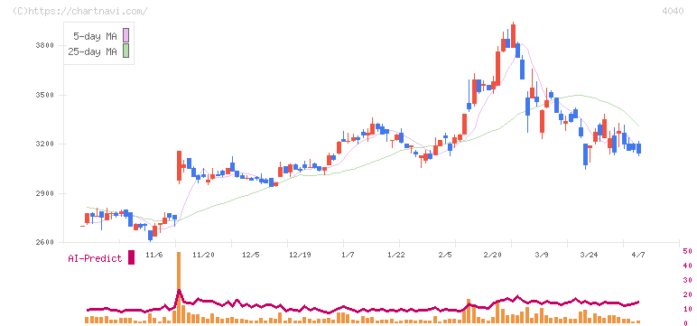 南海化学(4040)の日足チャート