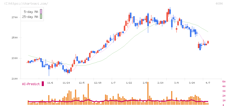 日本化学産業(4094)の日足チャート