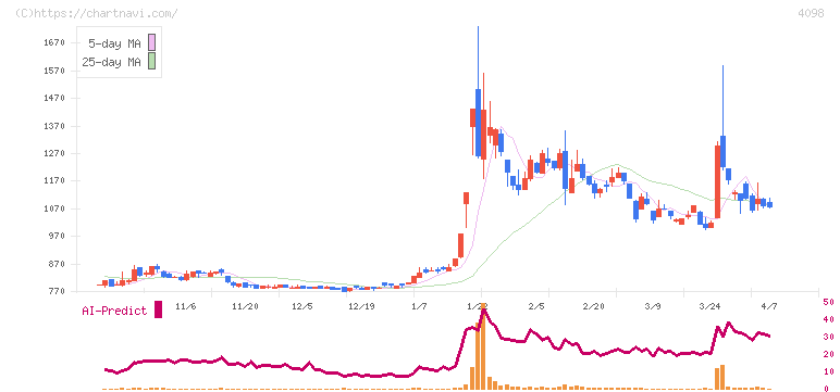 チタン工業(4098)の日足チャート