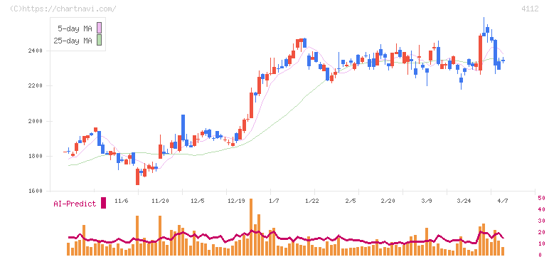 保土谷化学工業(4112)の日足チャート