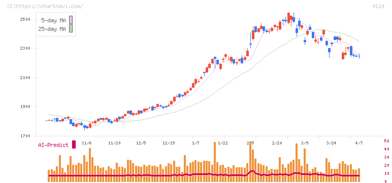 日本触媒(4114)の日足チャート