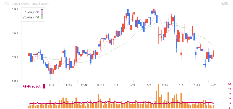 恵和(4251)の日足チャート