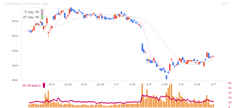 野村総合研究所(4307)の日足チャート