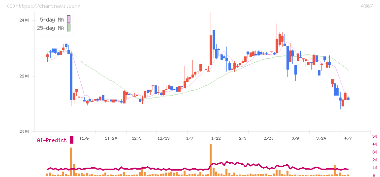 広栄化学(4367)の日足チャート