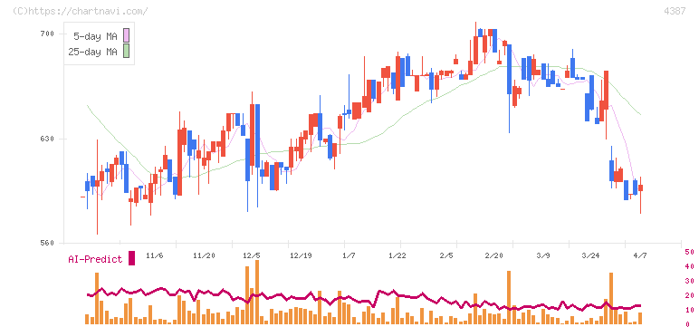ＺＵＵ(4387)の日足チャート