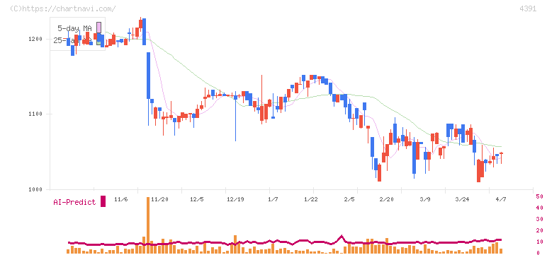 ロジザード(4391)の日足チャート