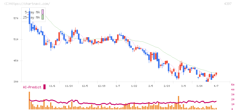チームスピリット(4397)の日足チャート