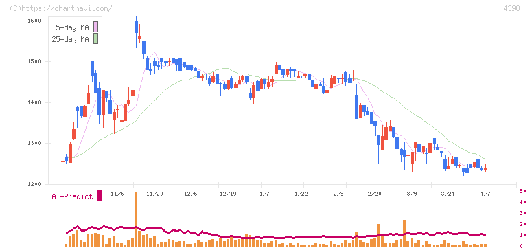 ブロードバンドセキュリティ(4398)の日足チャート