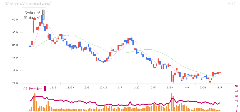 グローバルセキュリティエキスパート(4417)の日足チャート